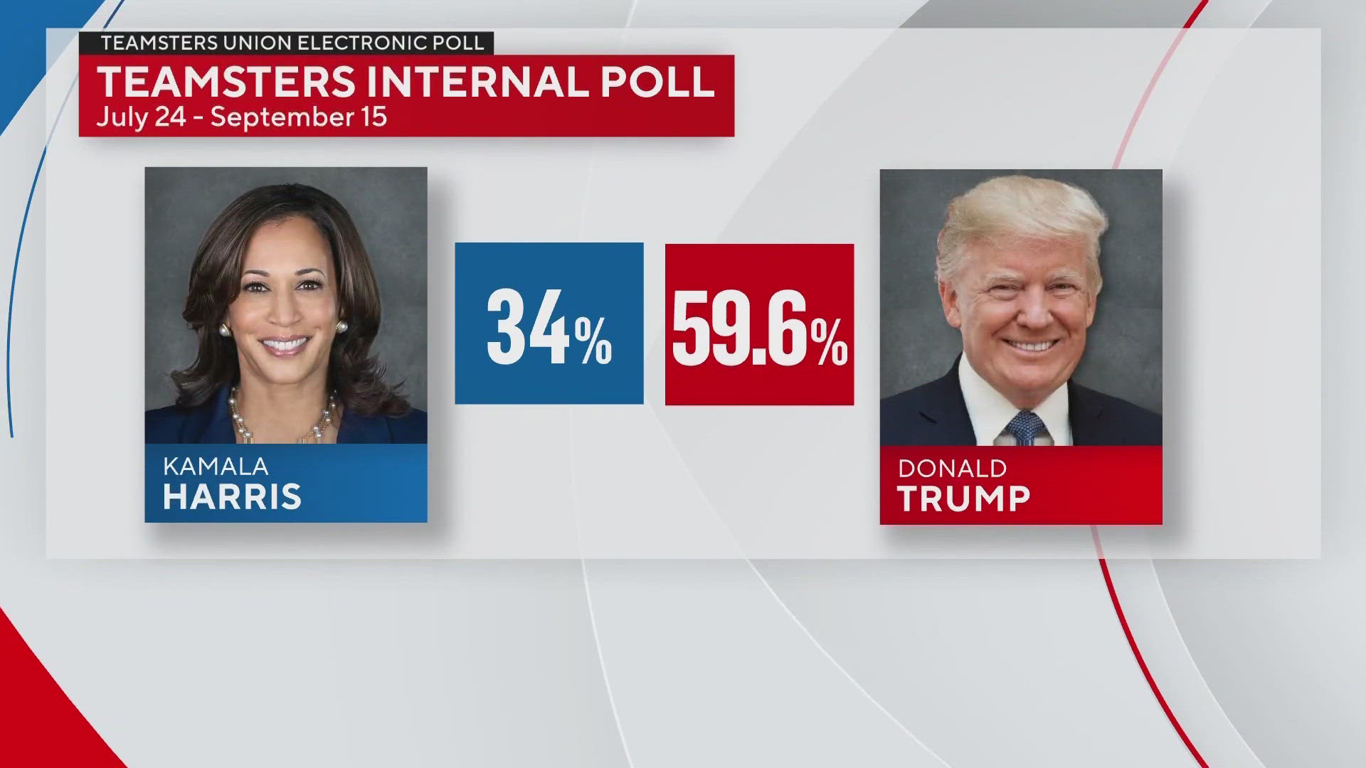 Kamala Harris has won the endorsement of most national labor unions, even as some rank and file members say they'll be supporting Trump instead.