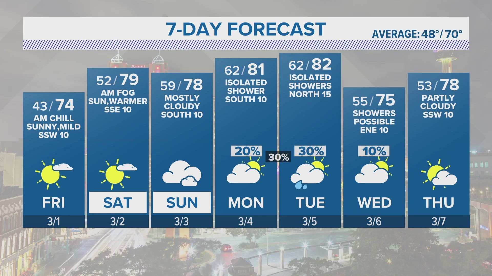 We’ll be under mostly sunny skies Friday afternoon and temps will respond.