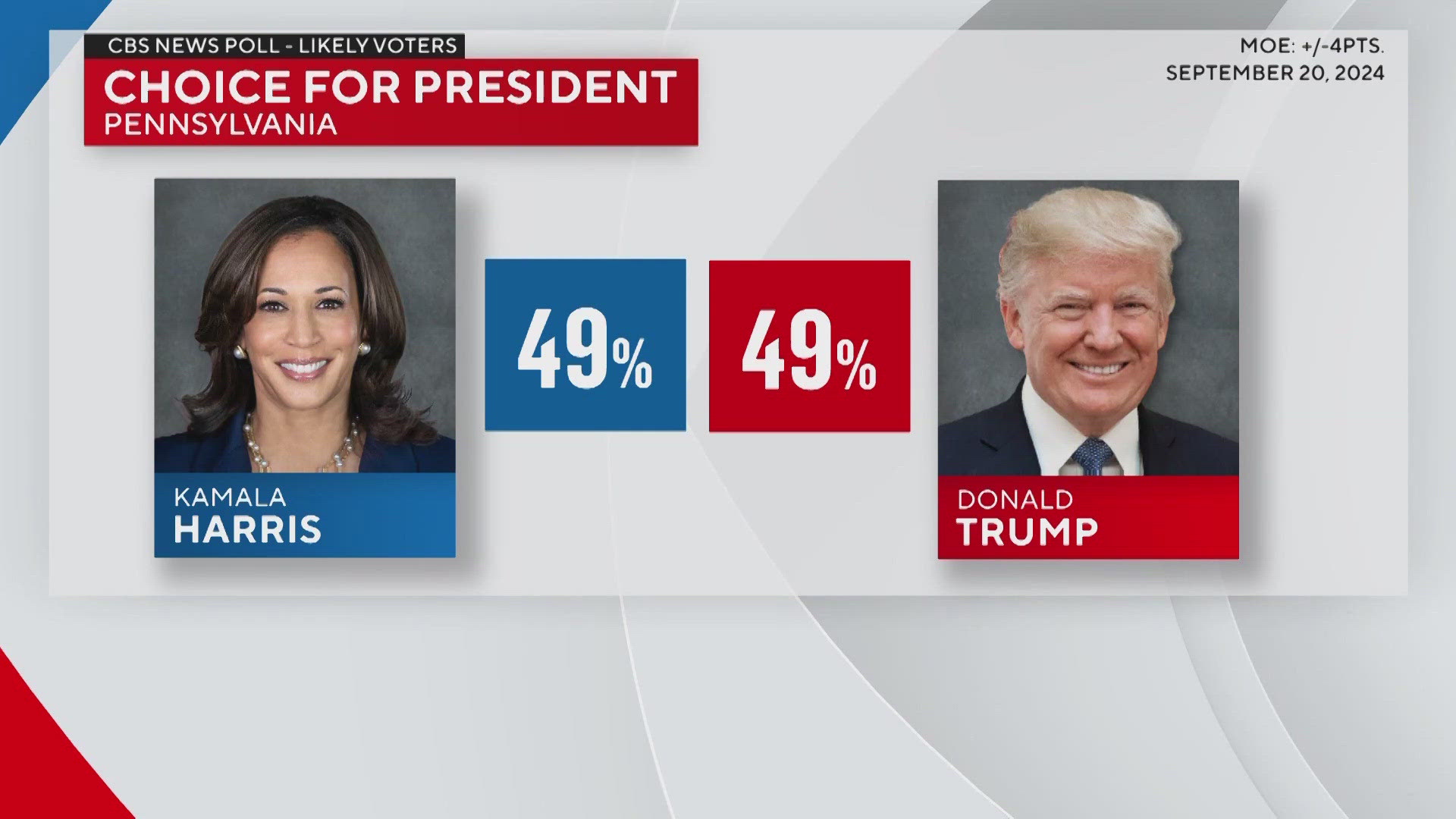 The latest CBS news battleground tracker poll shows the race a dead heat in Pennsylvania with both candidates getting support from 49% of voters.