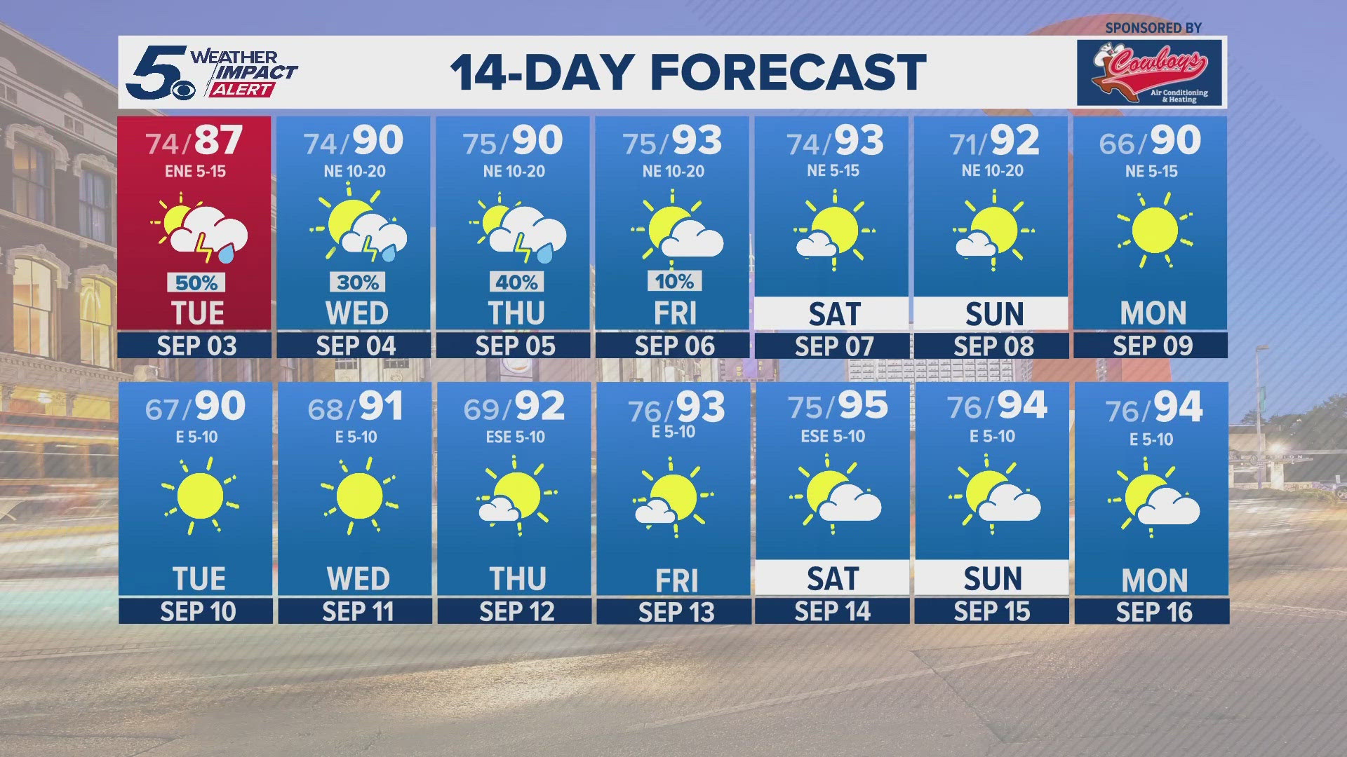 Additional cloud cover and scattered rain will keep highs below normal.