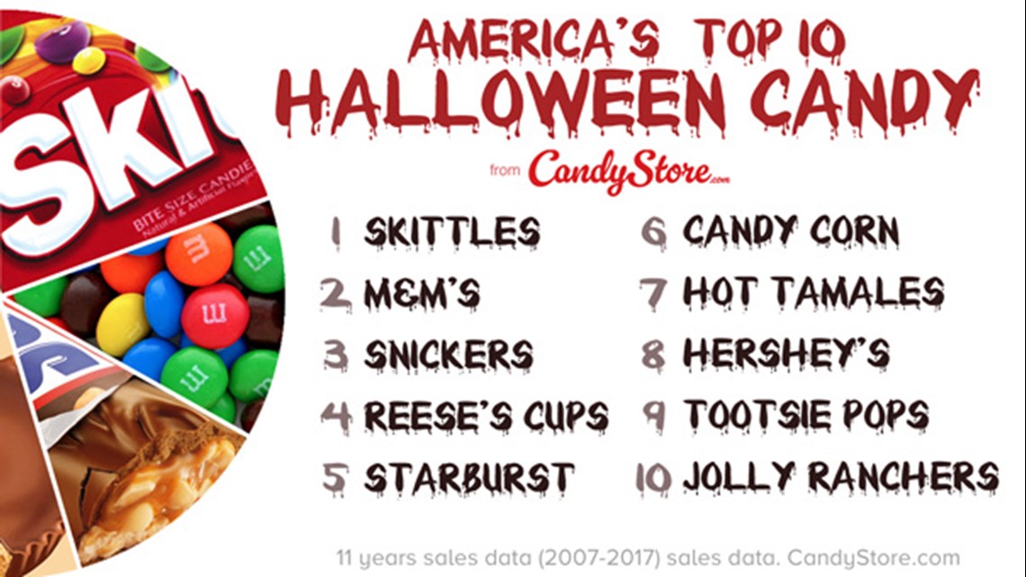 Texas has a new favorite Halloween candy, new data shows