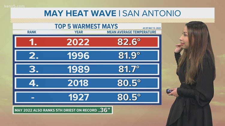Hot Saturday ahead, hottest May on record