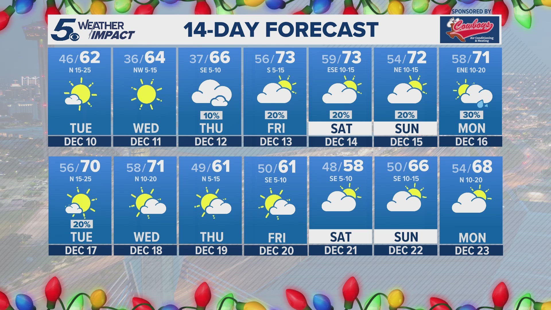 Northerly winds will be moving between 15-25 MPH with gusts near 30.