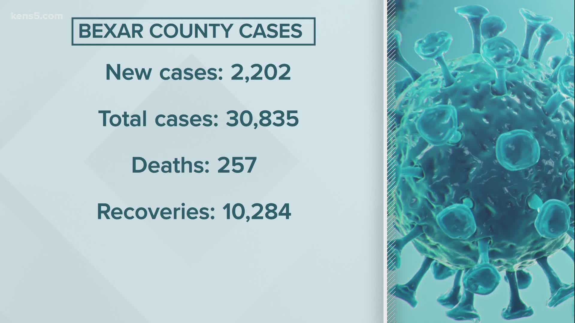 More than 2,000 coronavirus cases were reported in Bexar County in just 24 hours. Here's what the mayor believes is behind the spike.