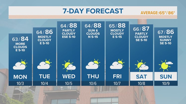 Feels like October with temperatures in 80s | FORECAST