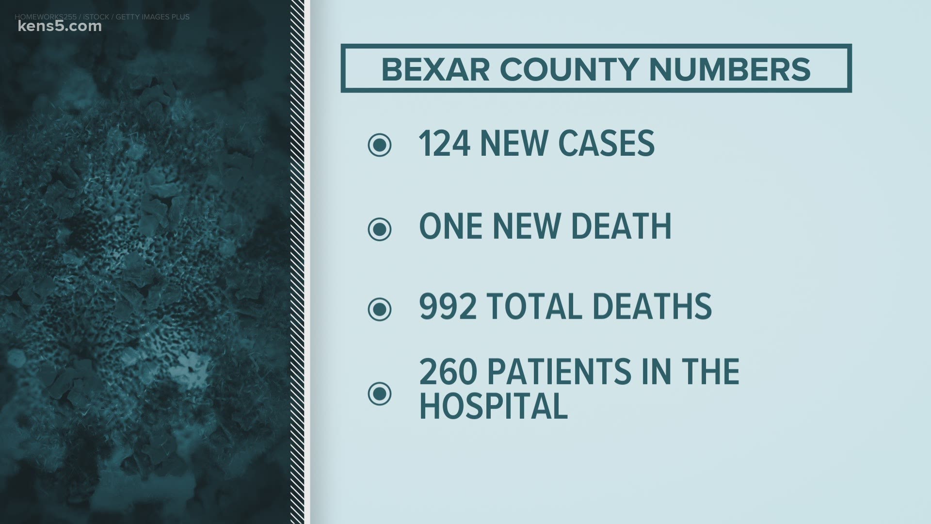 The metro is nearing 50,000 cases and 1,000 deaths from cOVID-19, although rates of infection and hospitalization continue to slow.