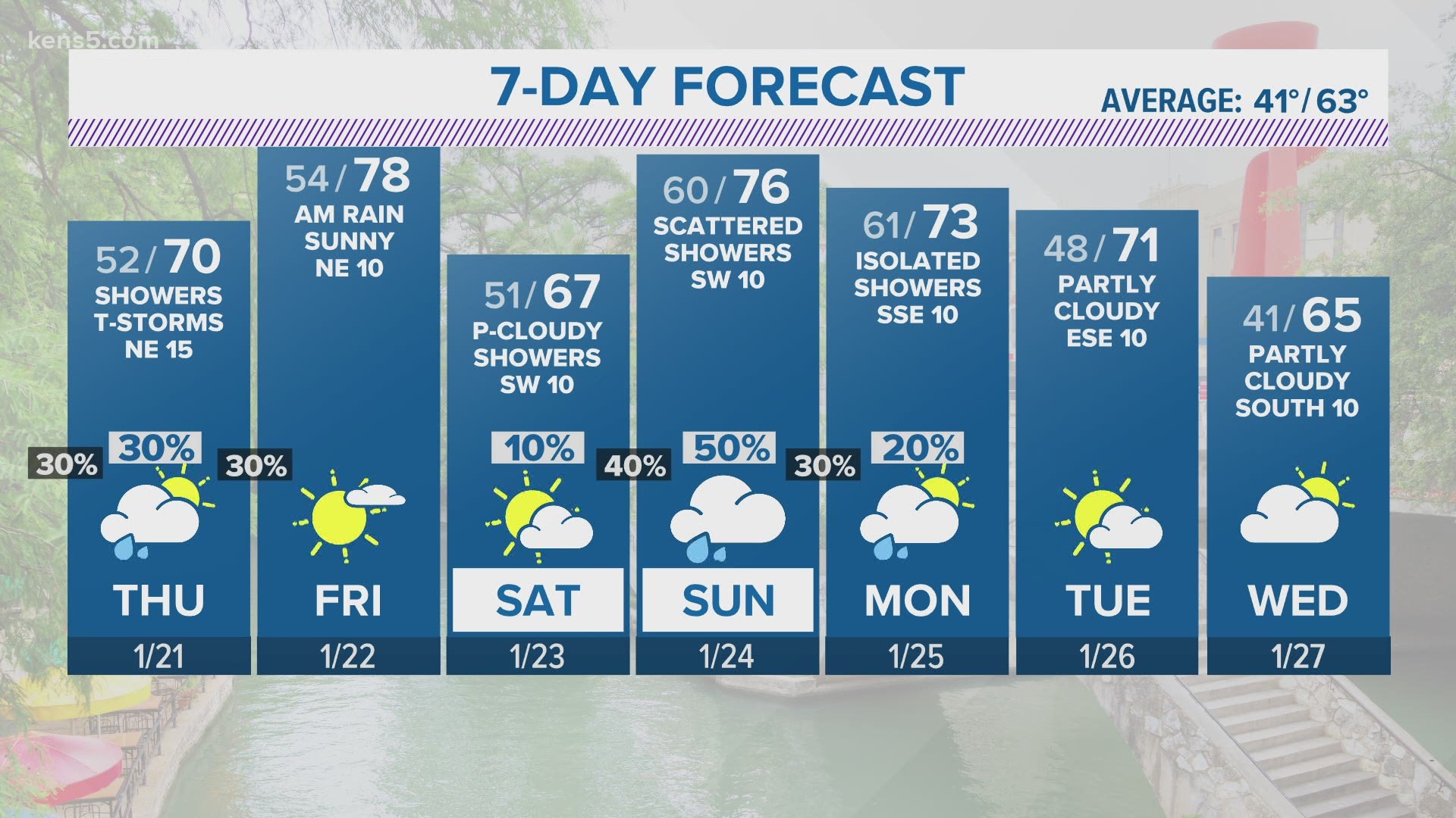 Rain Chances For The Rest Of The Week Kens 5 Forecast Kens5 Com