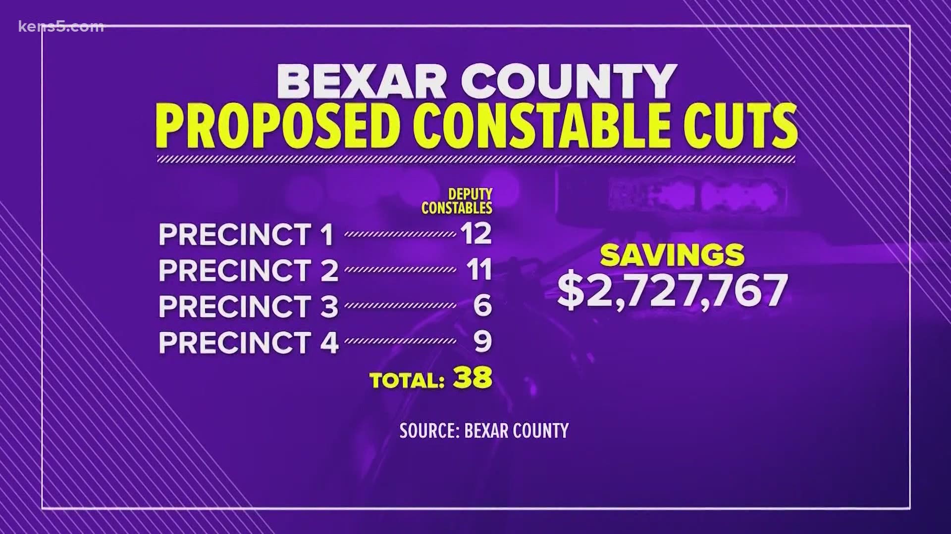 Bexar Co. cuts 19 positions in constables offices in new budget