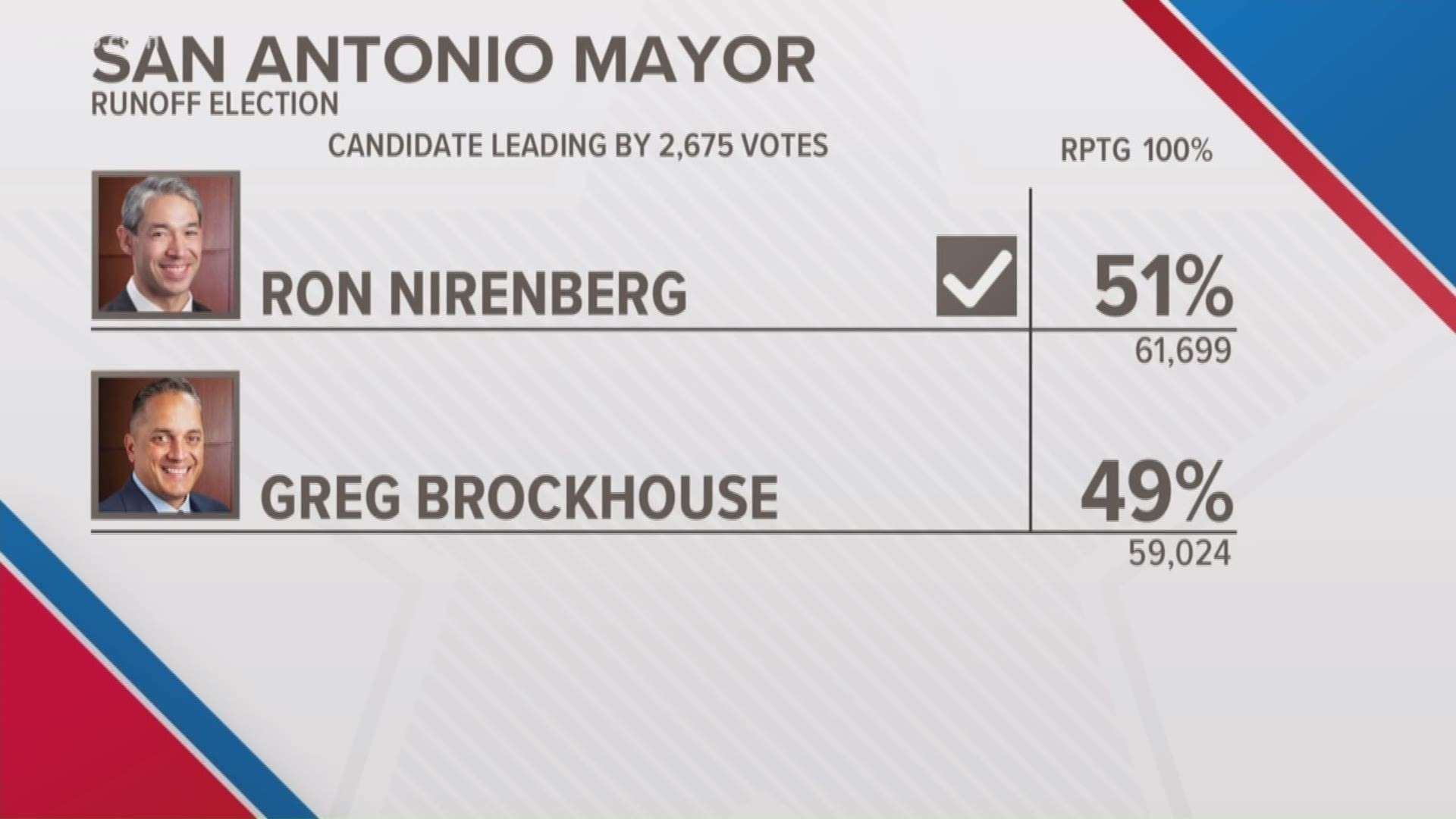 Incumbent San Antonio Mayor Ron Nirenberg is the winner in Saturday's mayoral race runoff and has been re-elected to serve a second term.