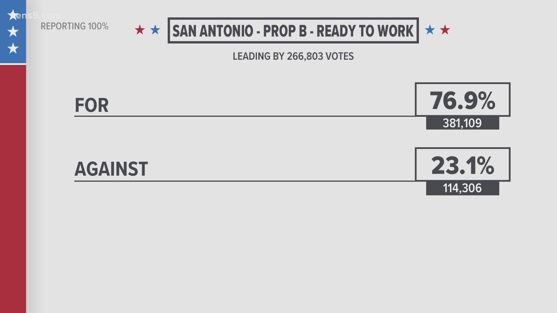 San Antonio Ballot Proposition Results