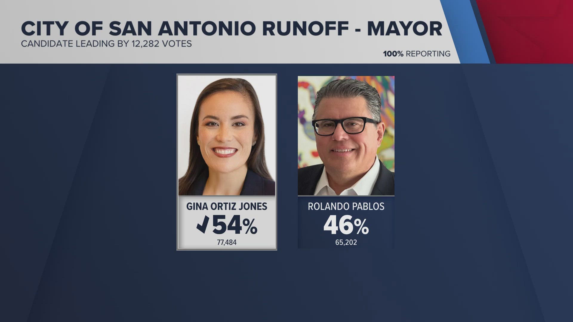 Jones bested her runoff competitor, Rolando Pablos, and will lead the Alamo City for the next four years. 