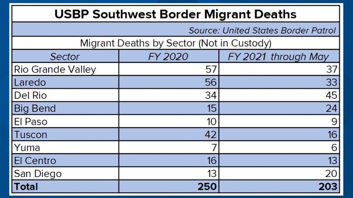 Growing number of migrants dying after crossing U.S.Mexico border