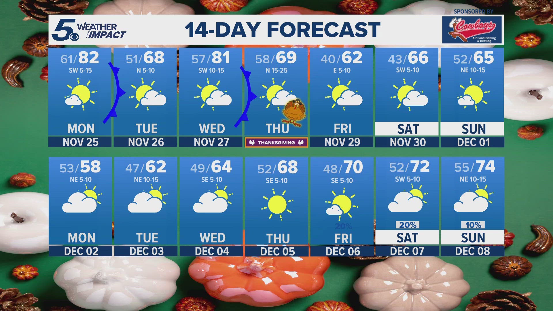 Thanksgiving brings a stronger front with cooler, breezy weather.