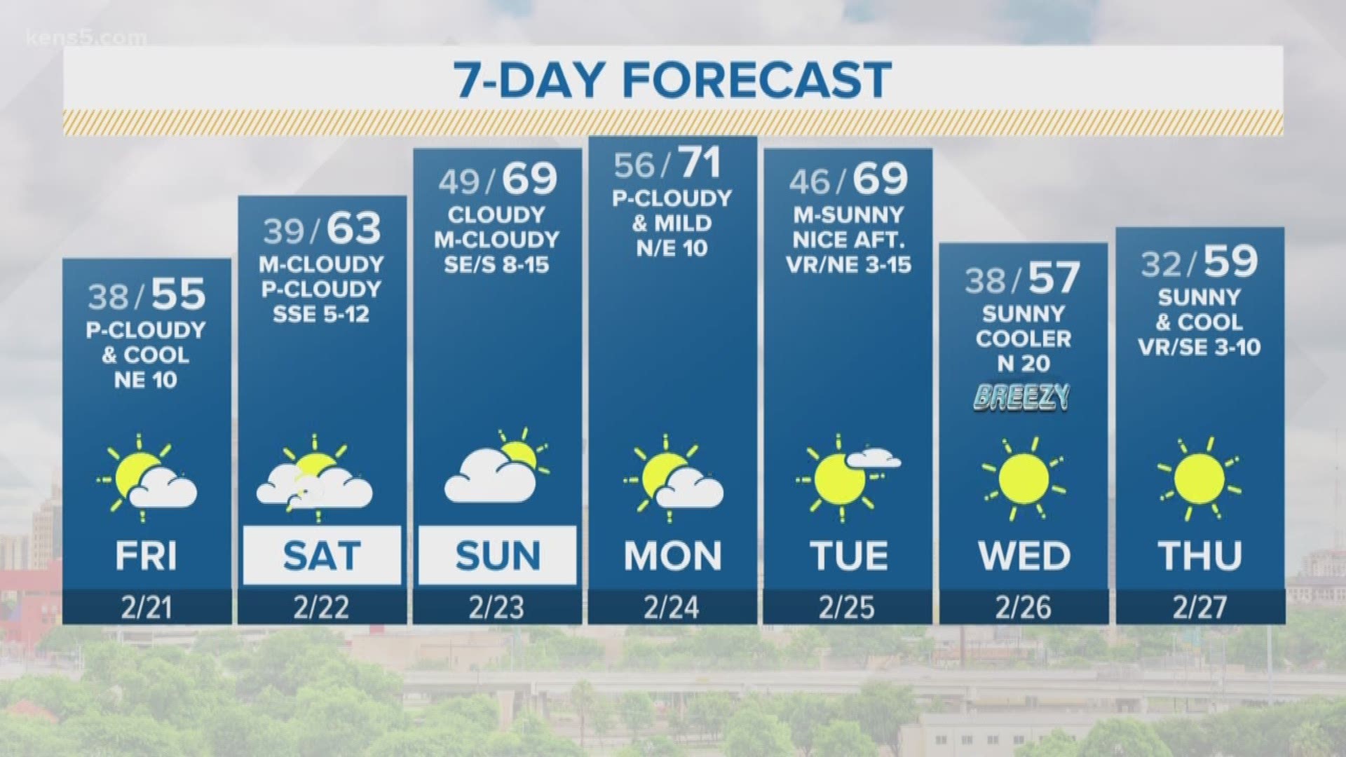 Temperatures are expected to rise slightly over the next few days before dropping back down next Wednesday.