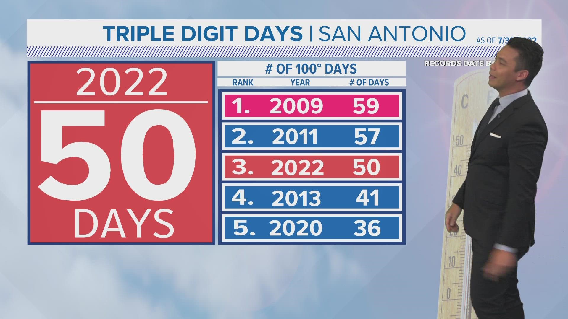 San Antonio hit 50 days of 100 degree weather in July