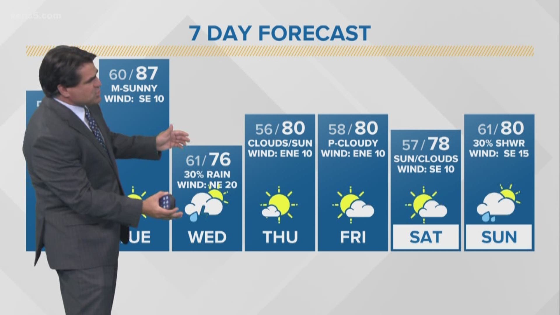 Meteorologist Paul Mireles has the full forecast, which includes a cool-down coming from a front on Wednesday