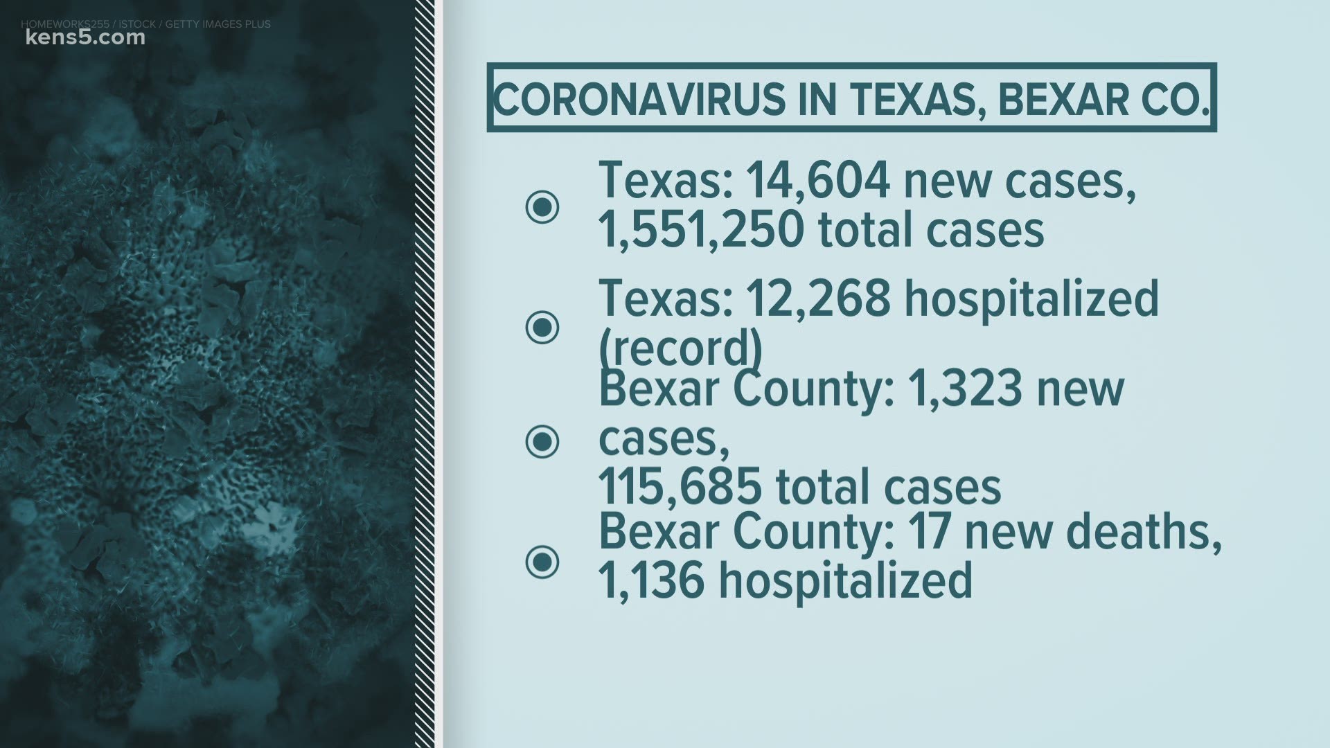 More than 12,000 Texans are hospitalized with coronavirus, setting a new record.