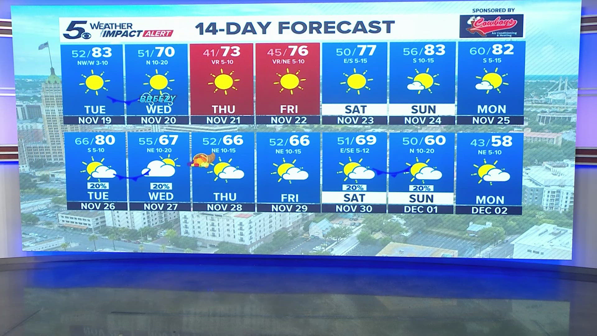 We'll experience a pretty dry weather pattern with the next chance for rain at only 20% Tuesday before Thanksgiving Day.