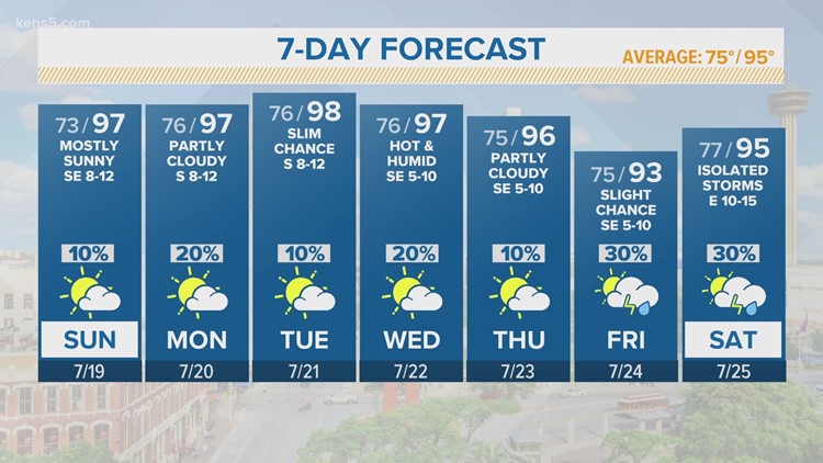 San Antonio Weather on KENS5 in San Antonio | kens5.com