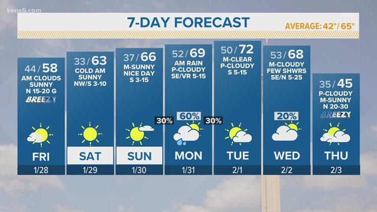 Highs climb into the 60s this weekend | FORECAST