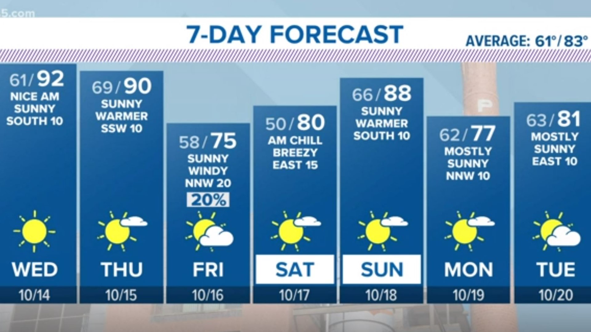 We'll see temperatures in the low 90s through Thursday before a cold front moves in Thursday night into Friday morning.