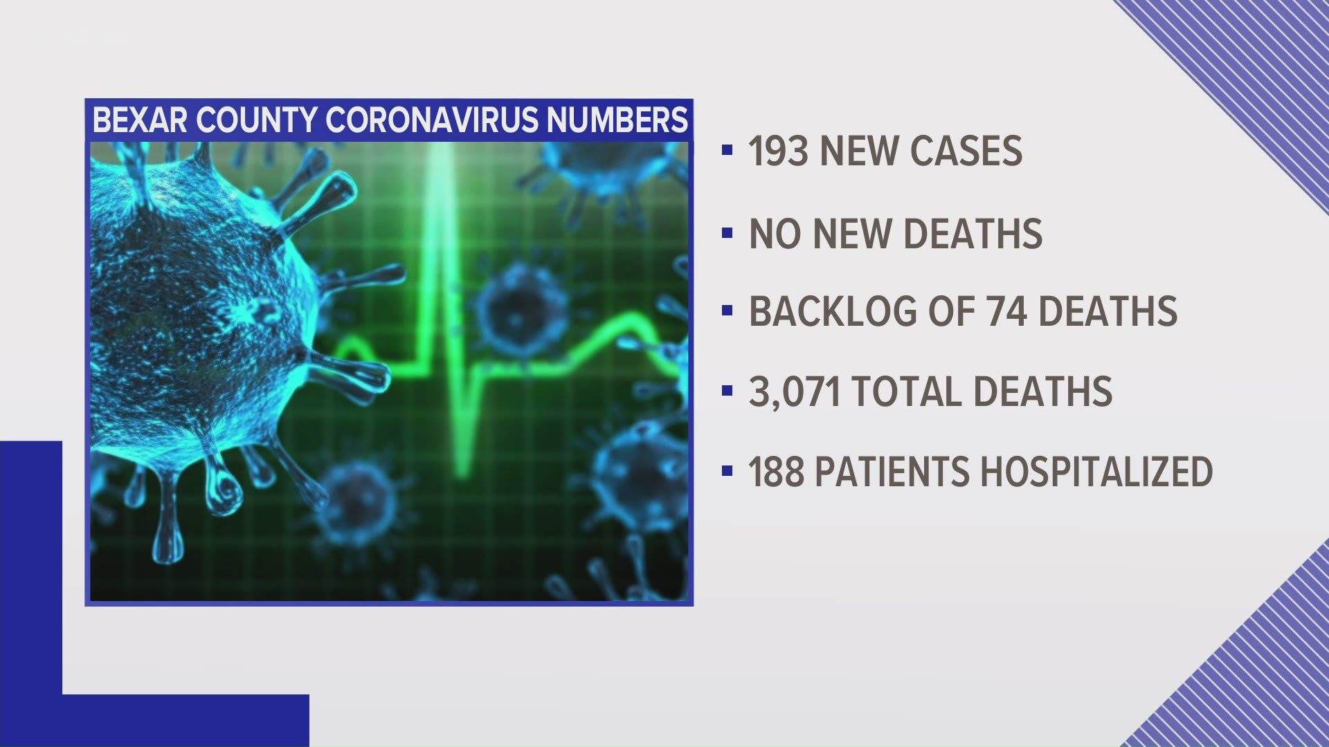 Meanwhile, more than 202,500 residents have been diagnosed with the coronavirus in the ongoing pandemic.