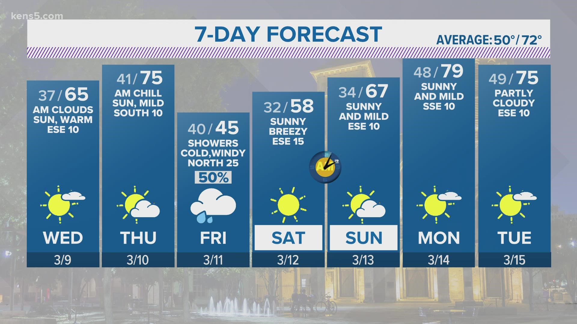 San Antonio Gas Prices