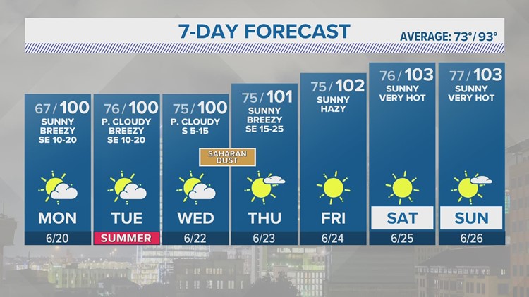Triple digit temperatures all week for the official start of summer | KENS 5 Forecast