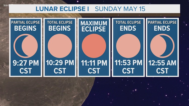 Lunar Eclipse schedule, hot weather ahead