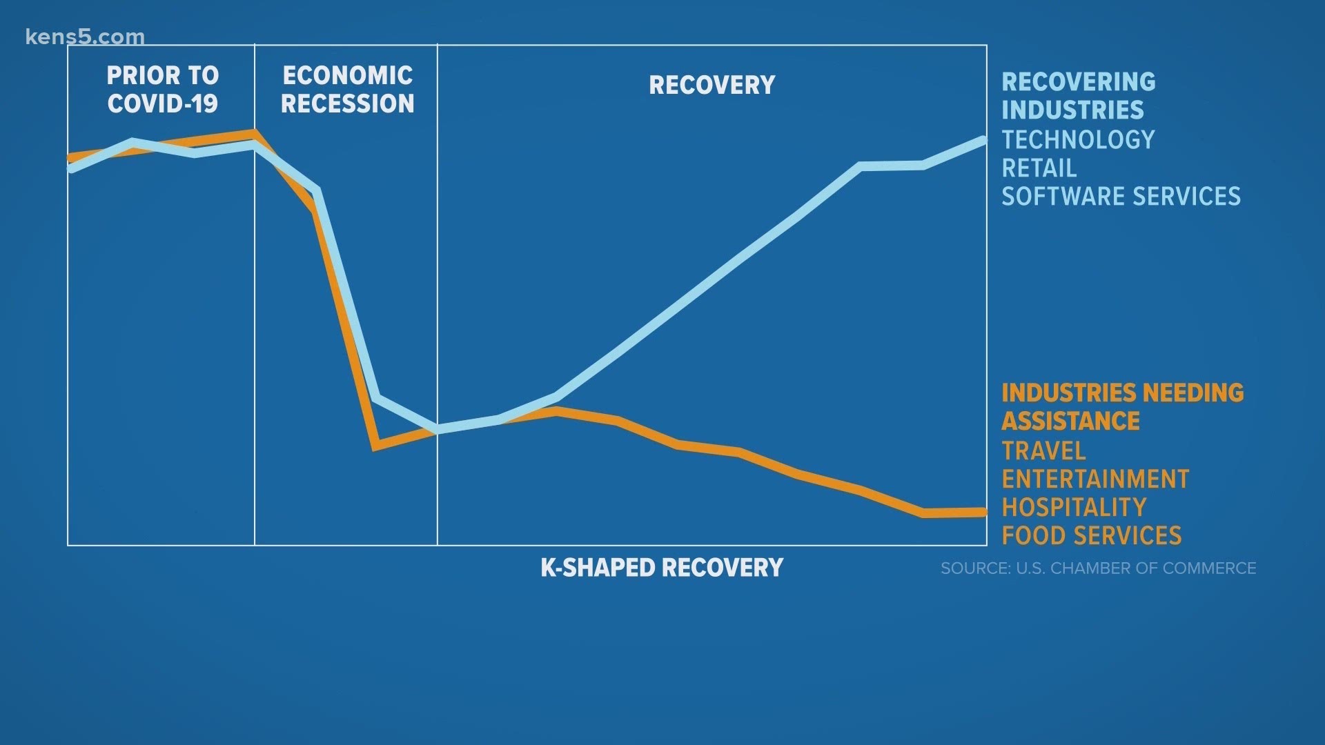 The coronavirus pandemic is hitting industries in different ways; that's creating a divide in the economy's recovery