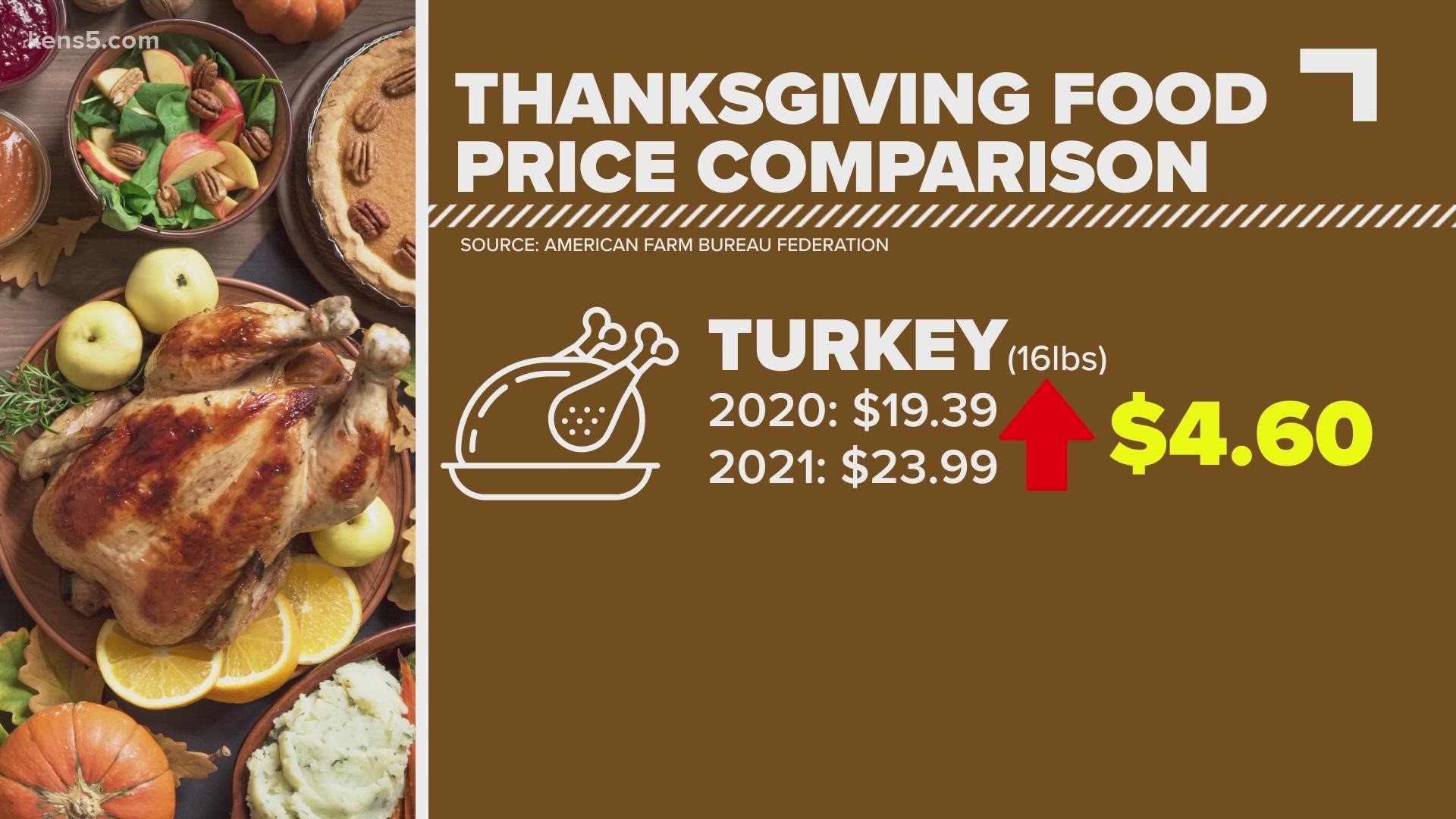 Higher food prices this year are likely to gobble up your budget for Thanksgiving dinner. KENS 5 has super savings tips so you don't have to wing it.
