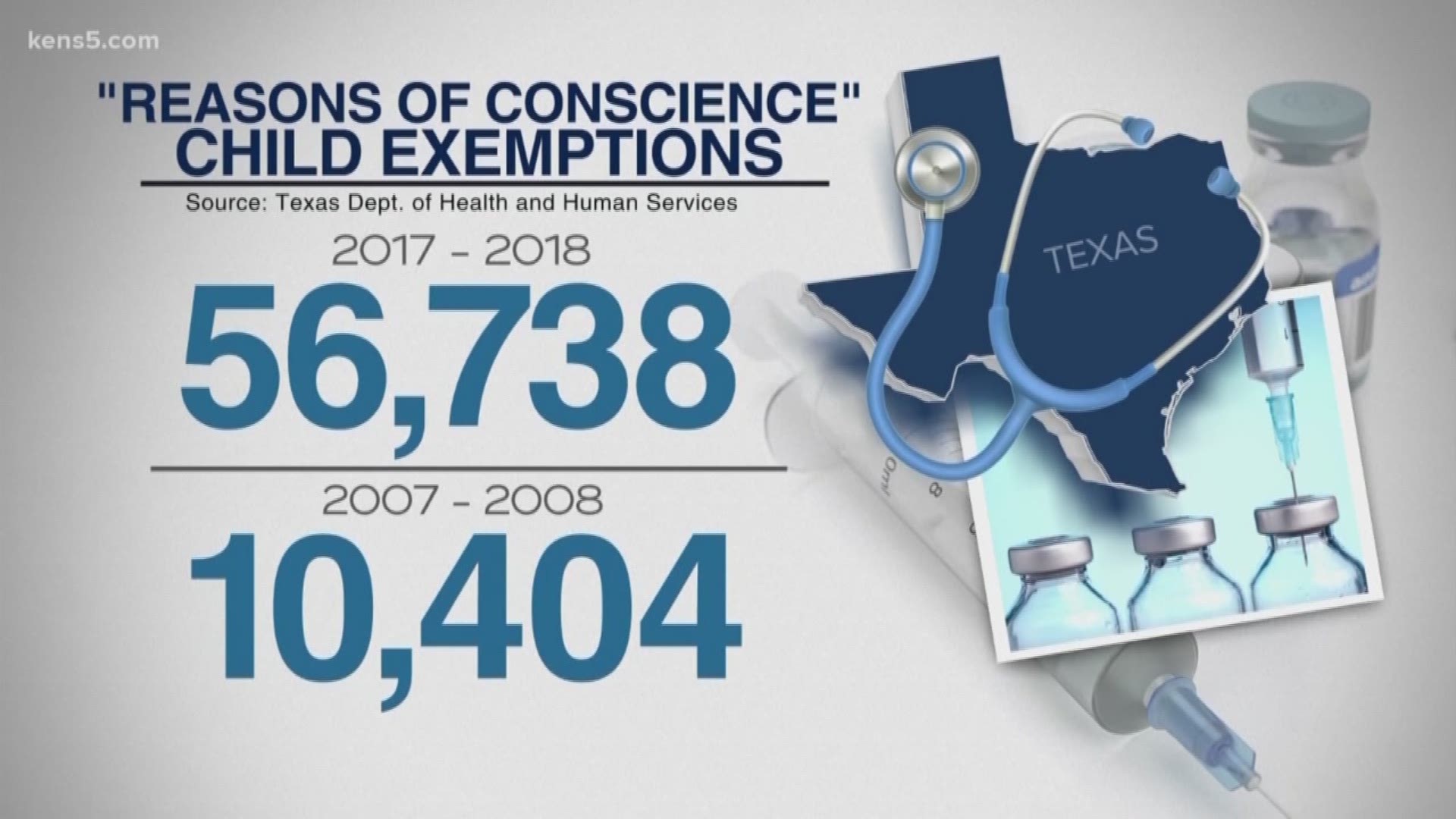 Texas has more than 56,000 children with non-medical vaccination exemptions for "reasons of conscience."