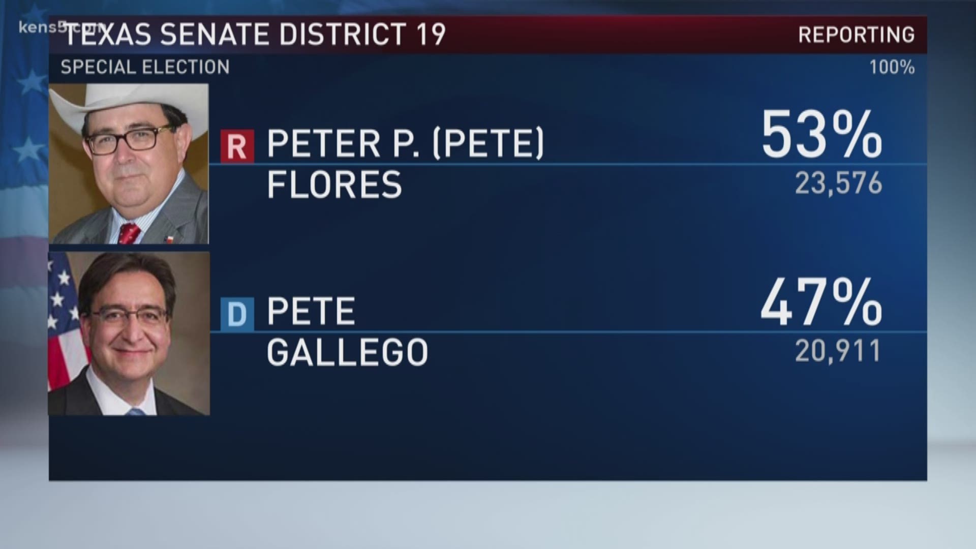 Pete Flores will finish the term of convicted felon Carlos Uresti as the next state senator for District 19.