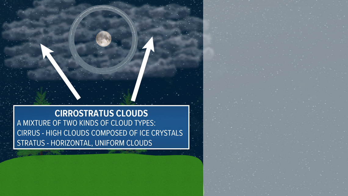 What causes a halo around 2025 the moon