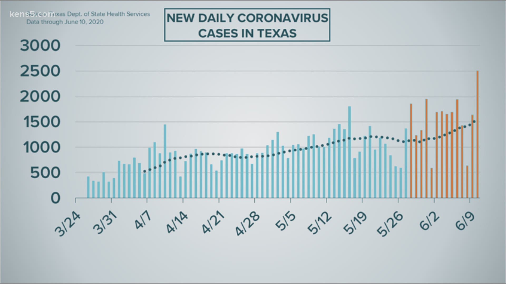 Texas is reporting its largest jump in a single day since the coronavirus pandemic started.