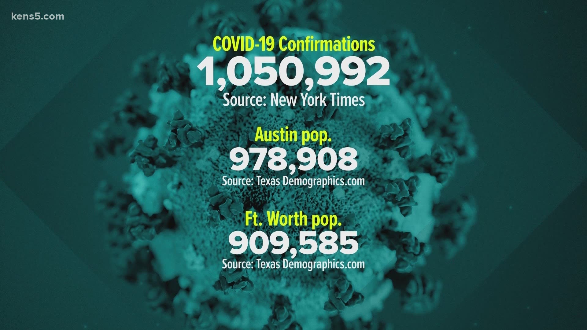 Coronavirus trackers have Texas as the first state to cross the million-person mark for confirmed cases. Those cases alone could populate a major city.