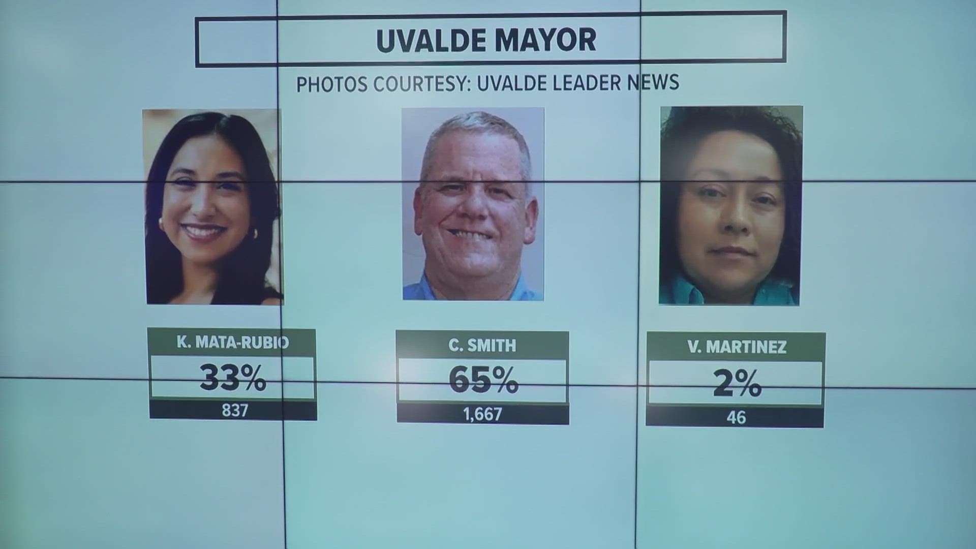 Cody Smith will be the new mayor of Uvalde after winning 65 percent of the vote