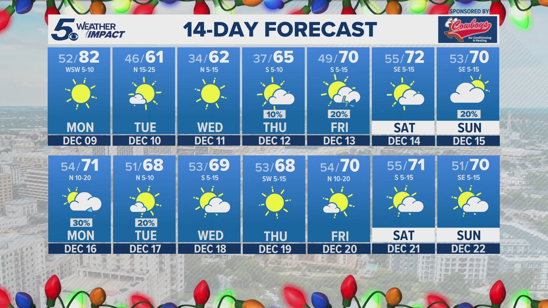 A cold front moves tomorrow dropping us back down to the 60s, our afternoon high will be around 20 degrees colder compared to today.