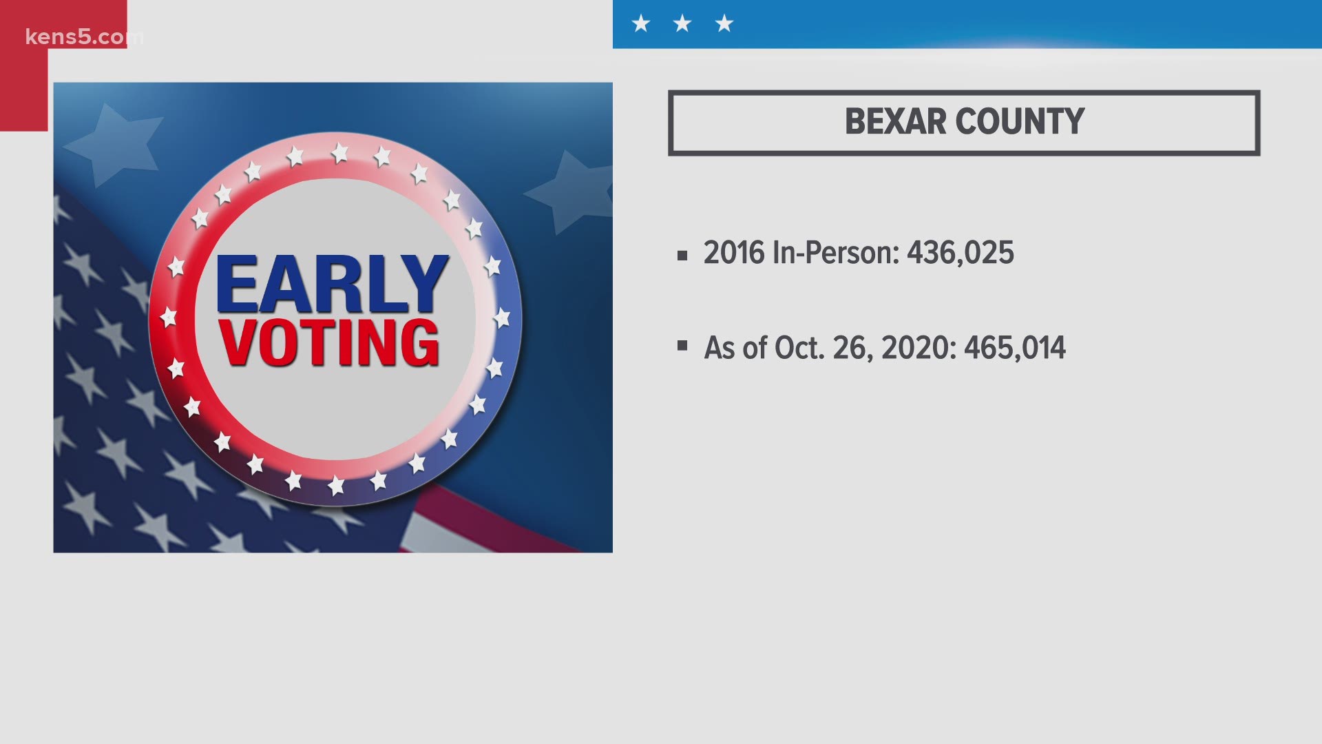 It's been a record-breaking turnout at Bexar County voting sites. But how has it compared to the last presidential election?