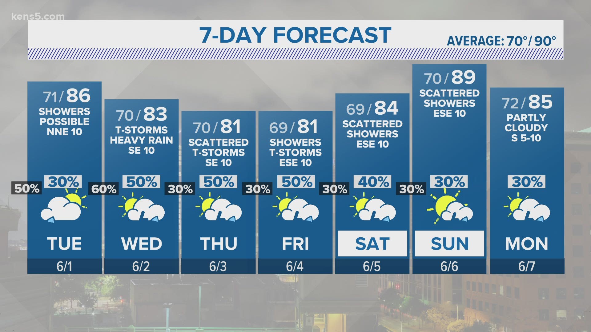 Storms Slowly Moving Through South Texas San Antonio Avoids Severe Weather Kens5 Com