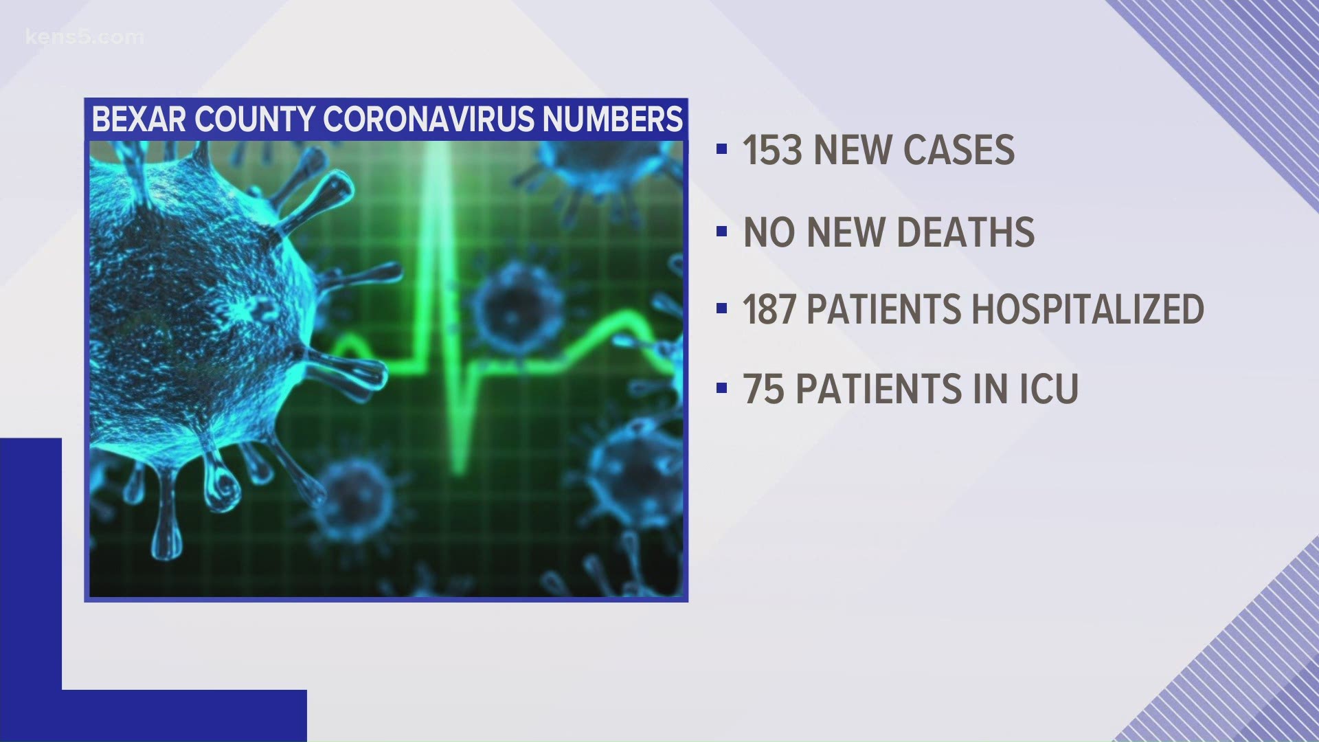 The number of concurrent COVID-19 patients in local hospitals has wavered between 182 and 188 for seven straight days.