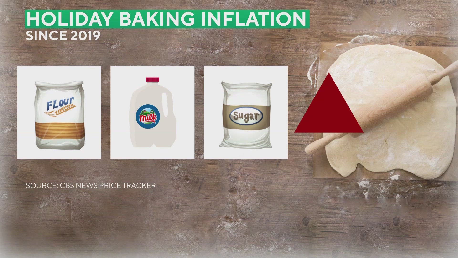 The price of baking essentials like flour, milk and sugar have all spiked in recent years.