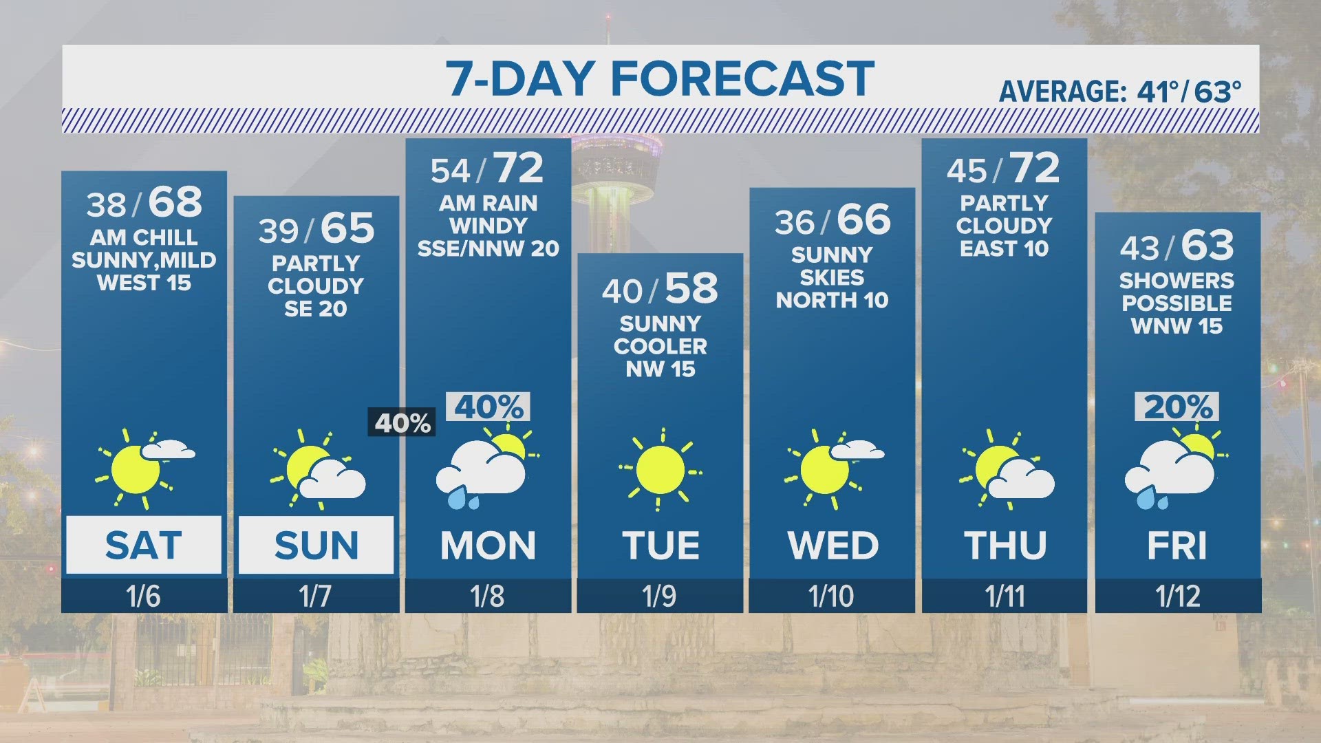 Chilly Saturday morning ahead in the Hill Country Forecast