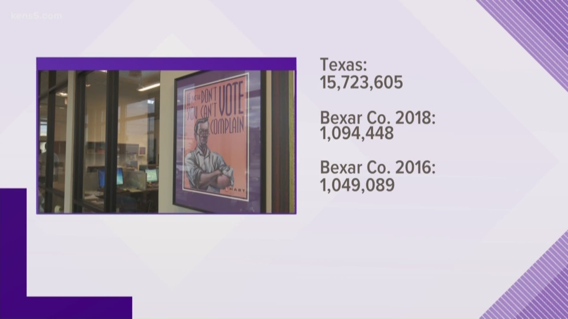 A record number of Texans have registered to vote ahead of this year's mid-term elections, including more than one million people in Bexar County alone.