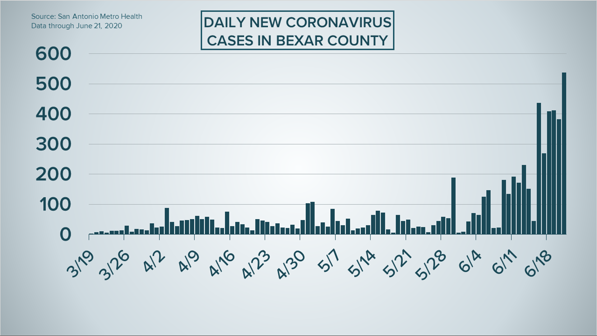 Coronavirus Tracker Recordhigh 538 new cases reported Sunday in San