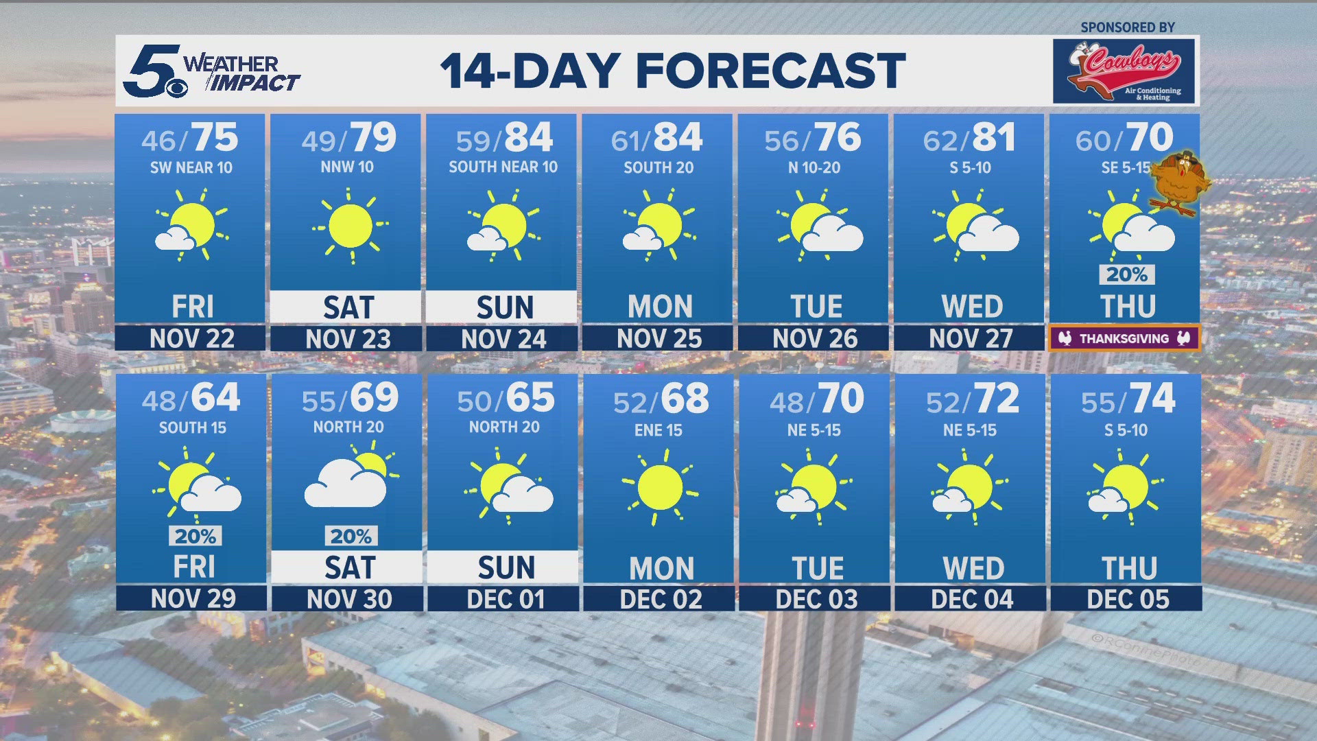 A cold front moves in mid next week and it looks like Thanksgiving will be partly cloudy with a slight chance of a shower, a high of 70°.