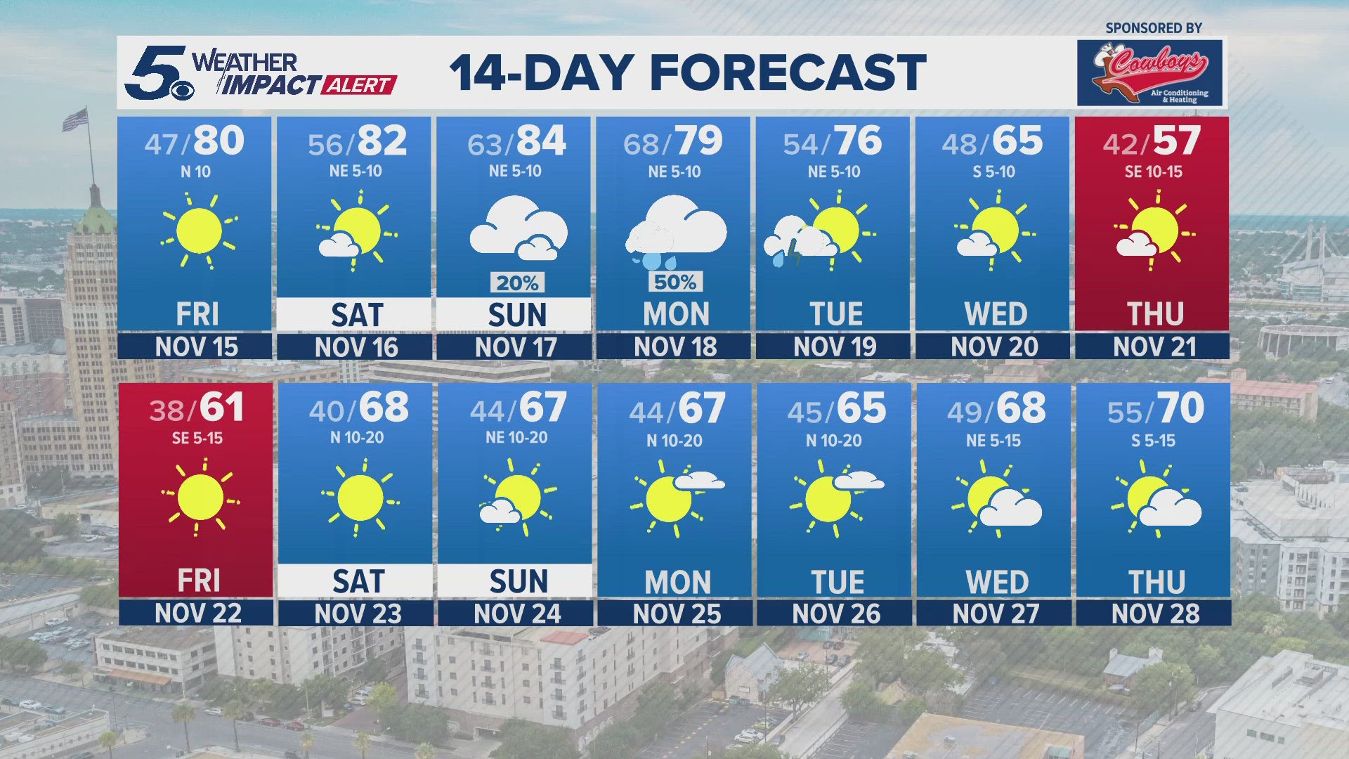 A more significant cold front should move in by Tuesday of next week.