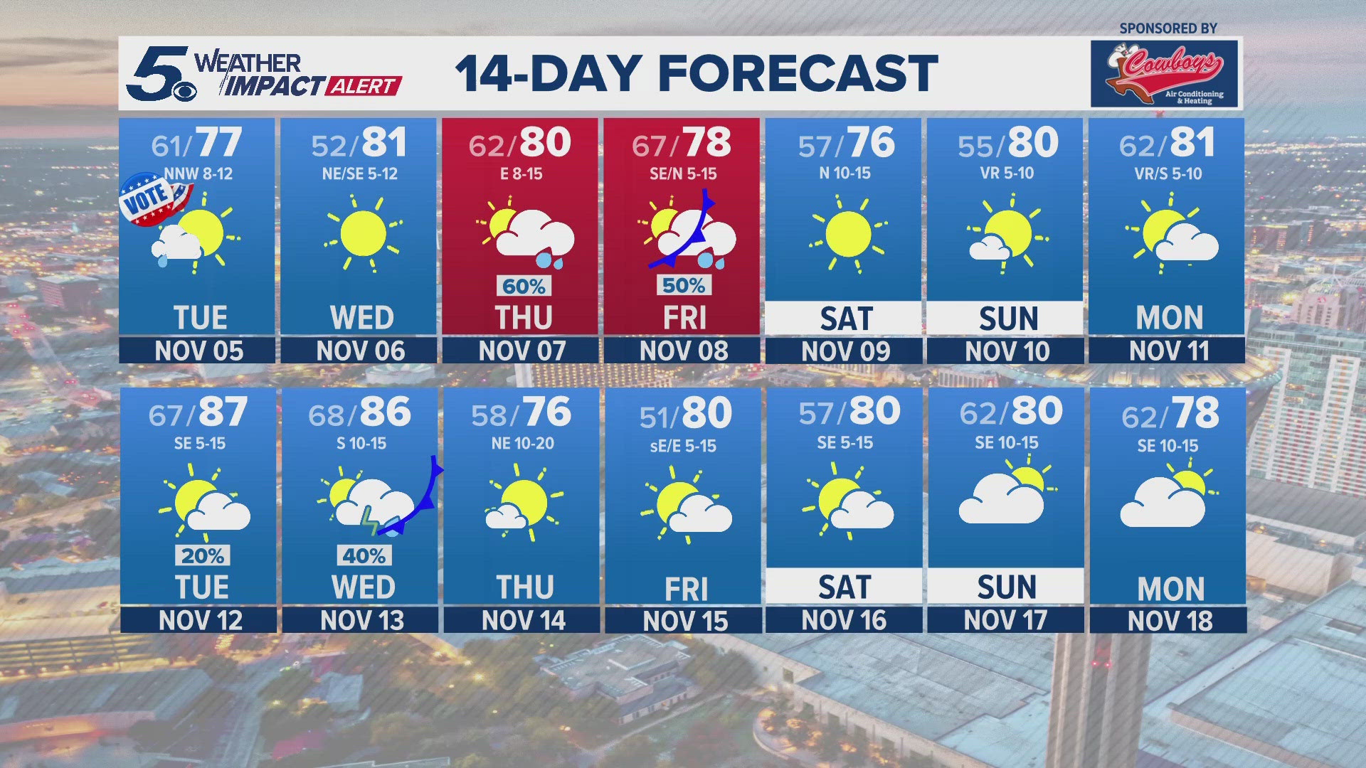 We'll have more chances for rain later in the week.