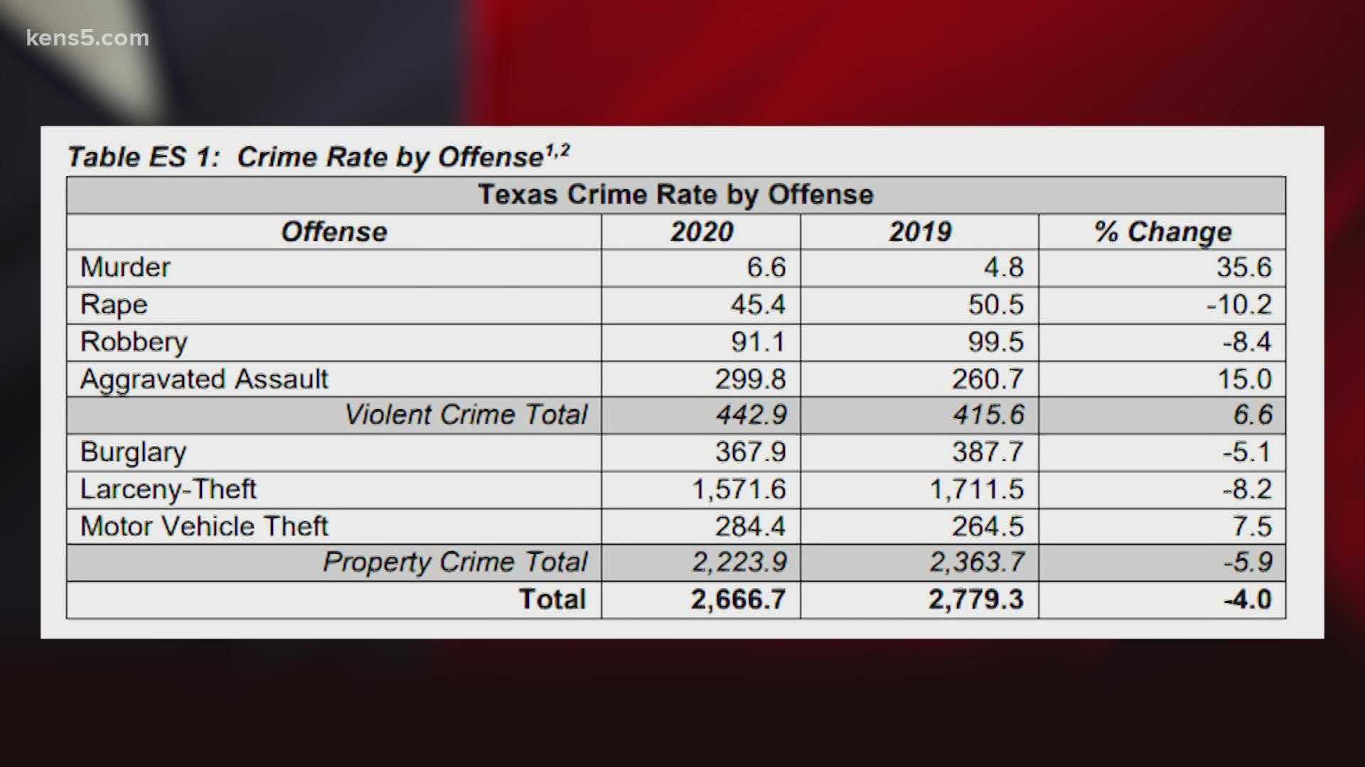 The report shows overall crime in 2020 is slightly down compared to 2019, but the number of murders and aggravated assaults increased.