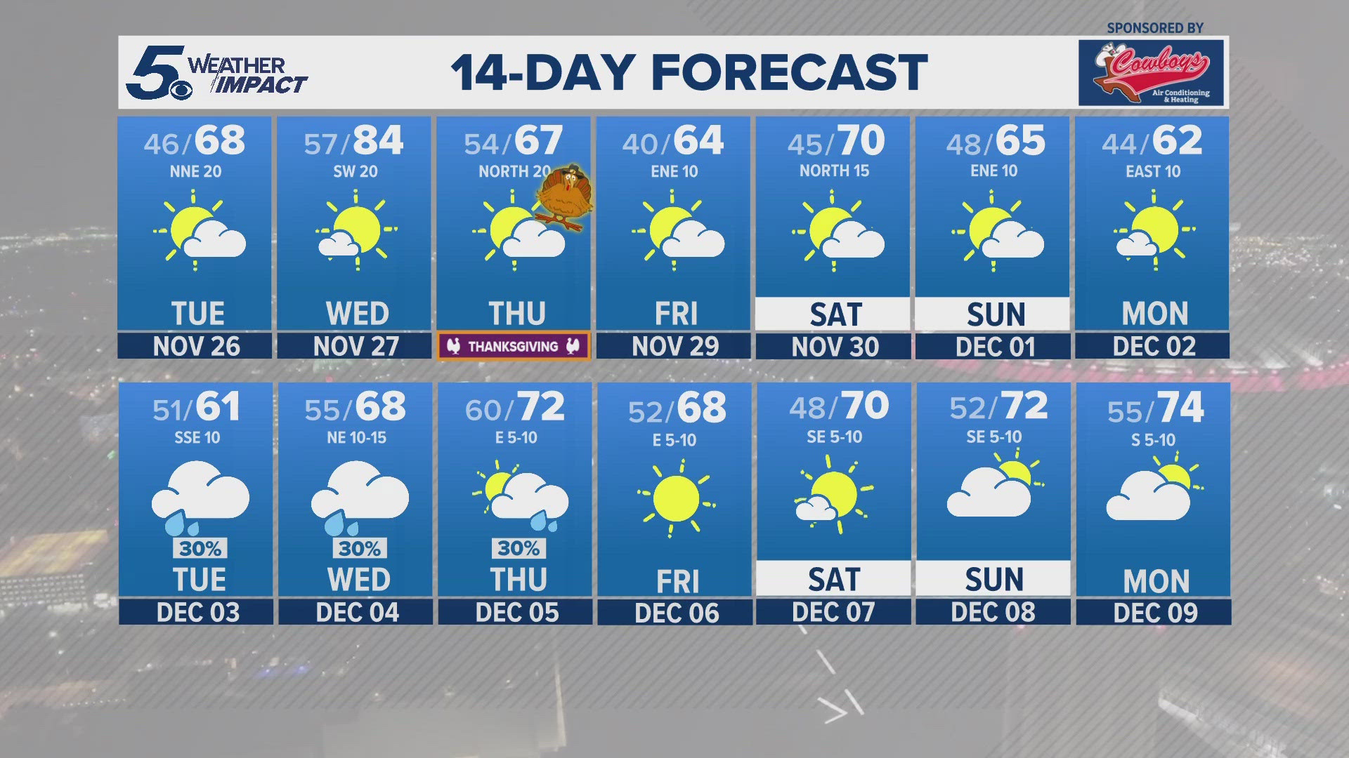 The cold front coming through Monday night won’t bring a chance of rain. It will bring gusty winds through early afternoon Tuesday.